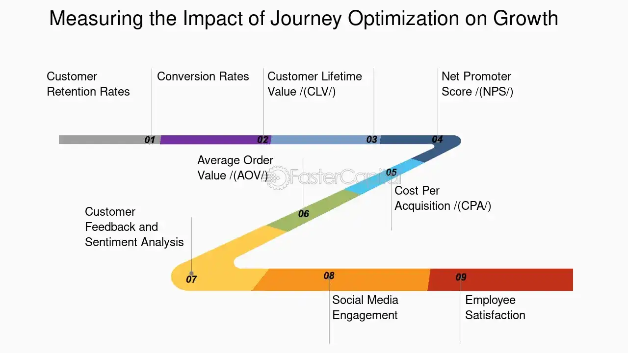 Measuring the Impact of Journey Optimization on Growth - Customer journey mapping and optimization: Marketing Mastery: Unlocking Growth with Customer Journey Optimization